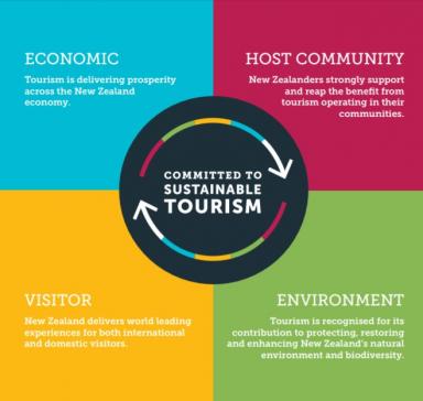 Sustainable Tourism4